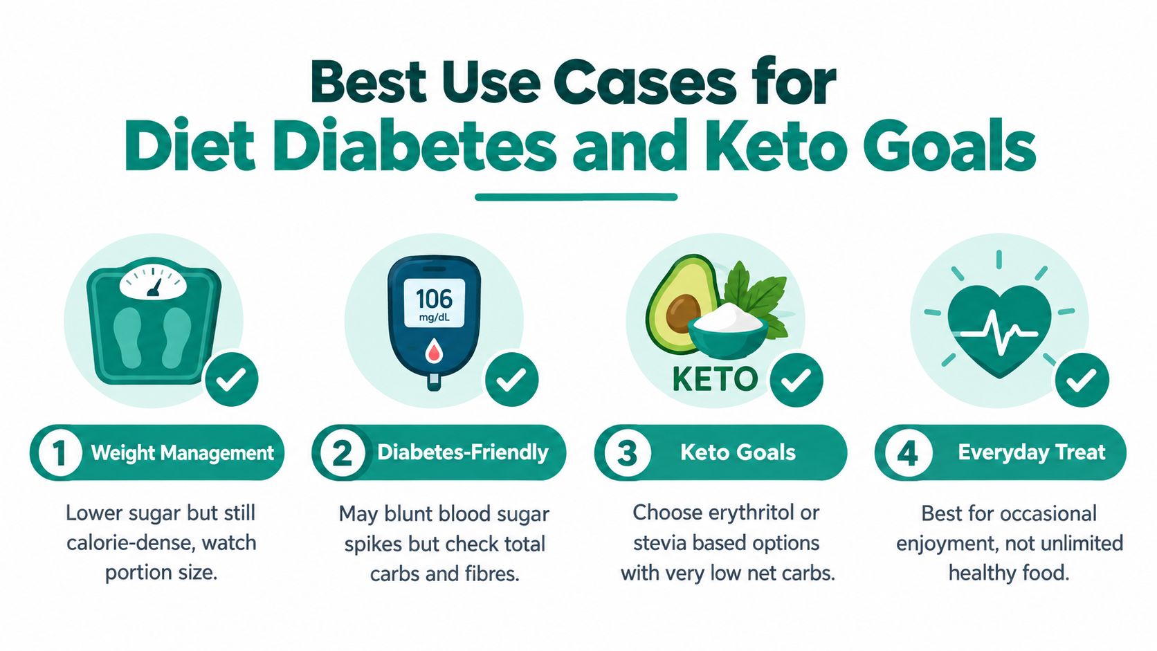 An infographic detailing four best use cases for sugar-free food options: weight management, diabetes control, keto goals, and treats.