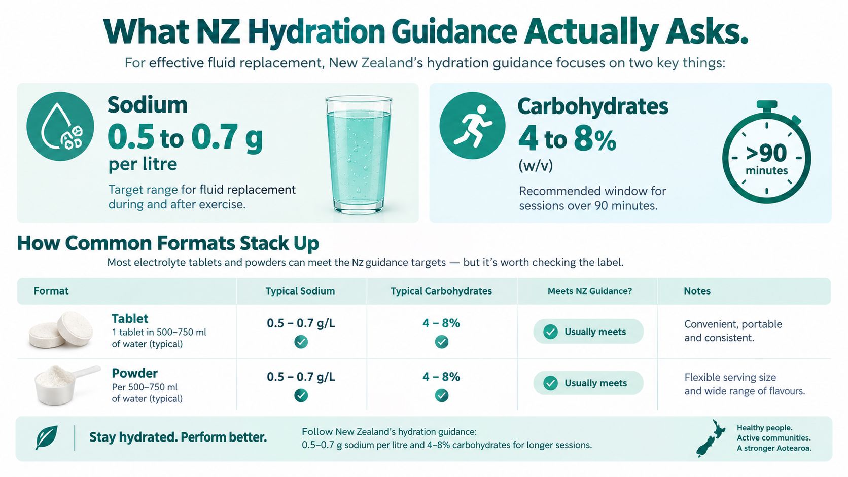 An infographic detailing New Zealand hydration guidelines for sodium and carbohydrates during prolonged athletic exercise sessions.