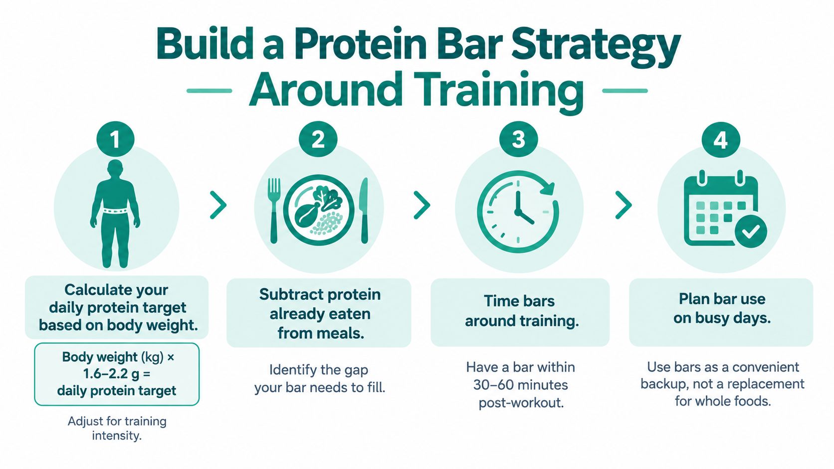 A four-step infographic illustrating a strategic approach to incorporating protein bars into a daily training nutrition plan.