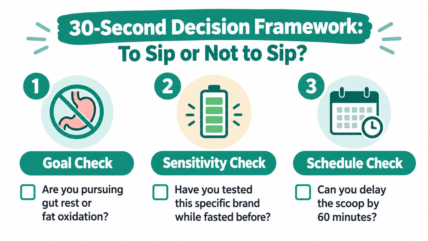 A 30-second decision framework infographic titled To Sip or Not to Sip helping determine fasting suitability.