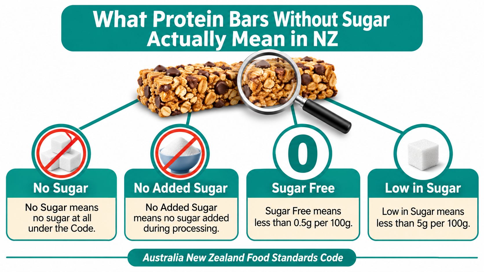 An infographic explaining New Zealand food regulations regarding sugar content labels on protein bars.