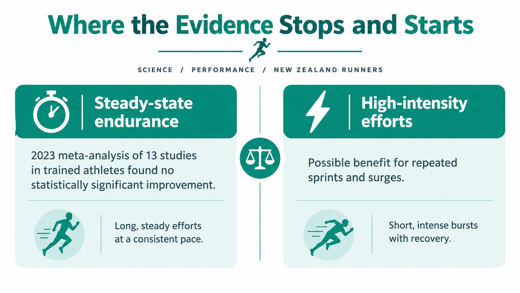 An infographic titled Where the Evidence Stops and Starts comparing the effects of exercise types on runners.