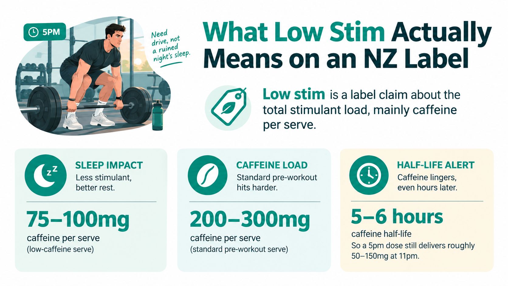An infographic explaining that low stim labels on NZ products typically mean 75-100mg of caffeine per serving.