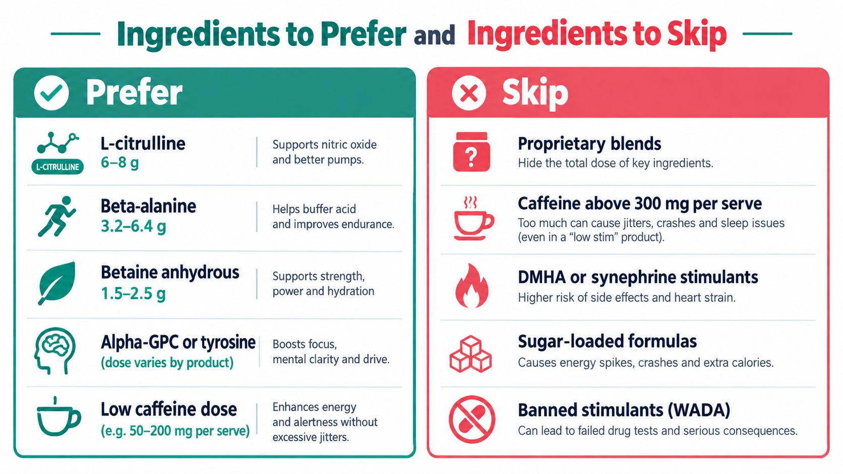 A chart comparing recommended ingredients versus ingredients to avoid in pre-workout supplements for better fitness performance.