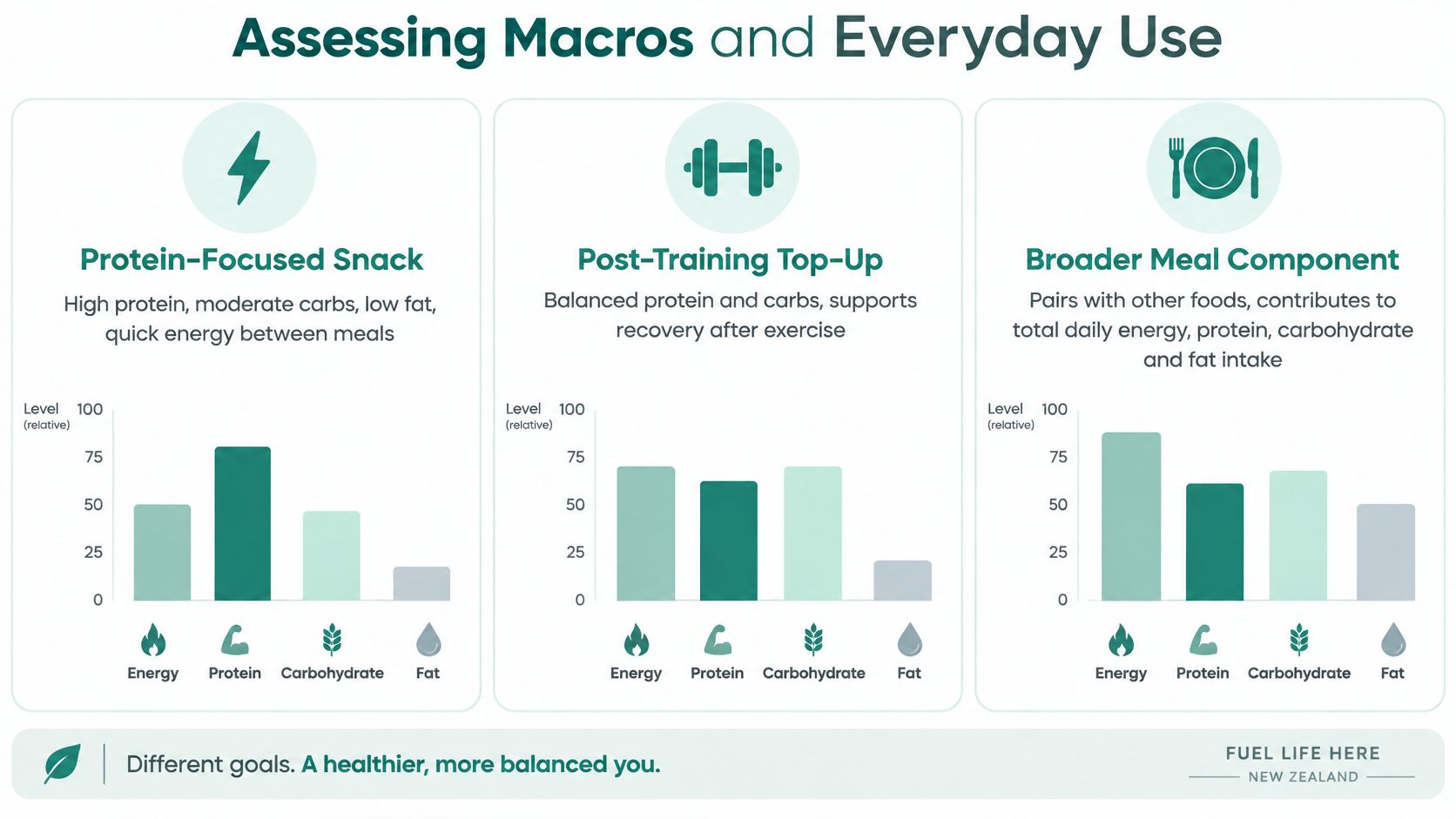 A chart comparing macronutrient profiles for protein snacks, post-training meals, and broader meal components for health goals.