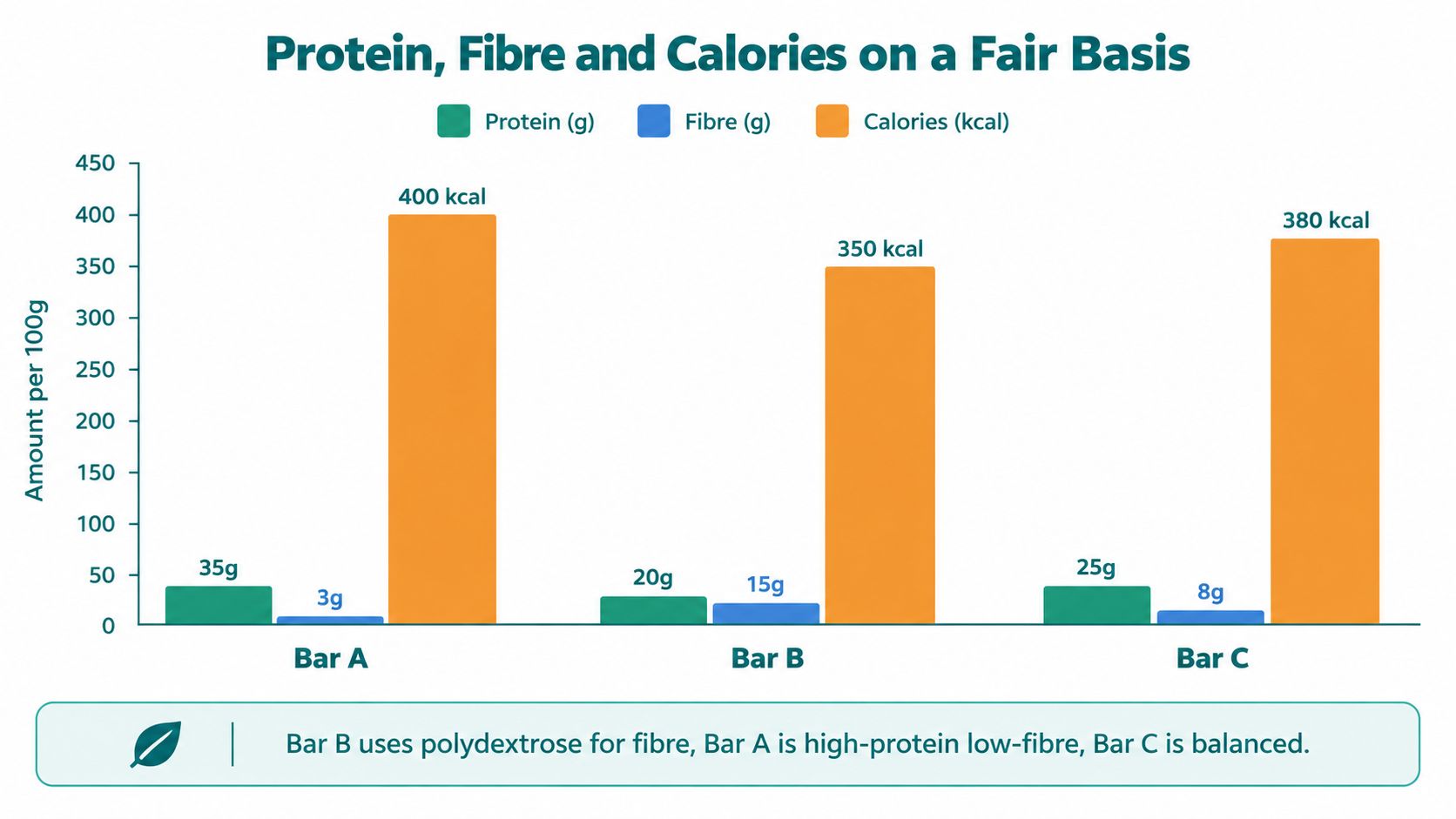 A bar chart comparing protein, fibre, and calorie content per 100g for three different nutritional bars.