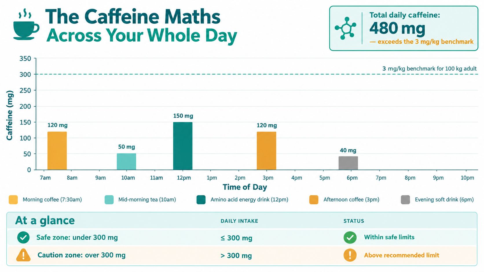A bar chart showing a daily caffeine intake of 480 mg, exceeding the 300 mg safety limit.