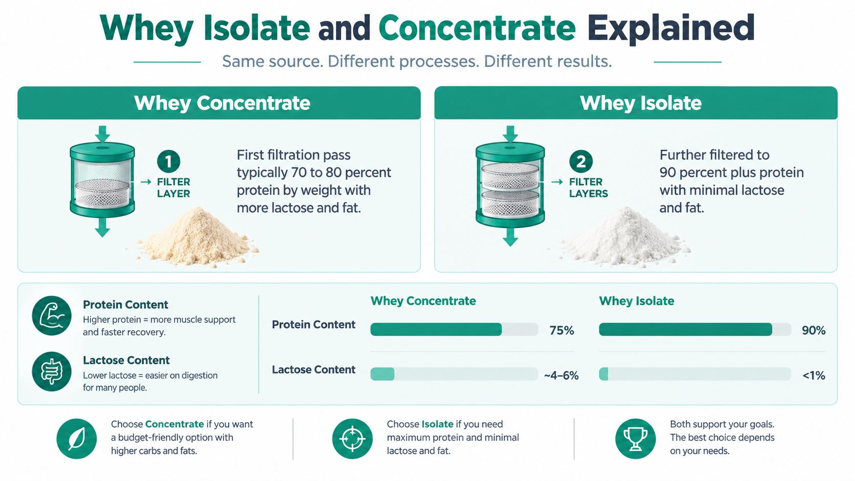 A diagram comparing whey concentrate and whey isolate based on filtration, protein percentage, and lactose levels.
