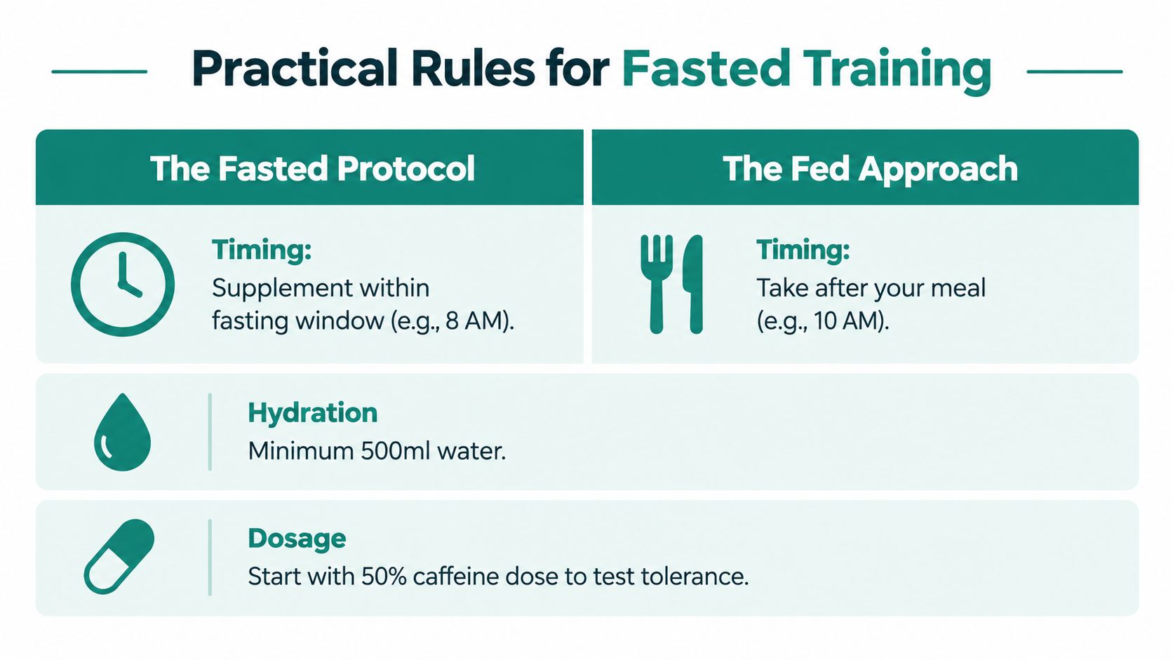 A chart detailing practical rules for taking supplements during both fasted and fed training protocols.