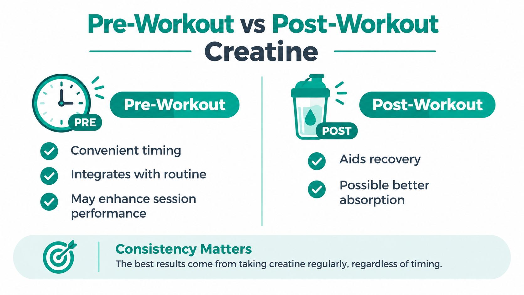 An infographic comparing the benefits of taking creatine before versus after a workout, highlighting that consistency is key.