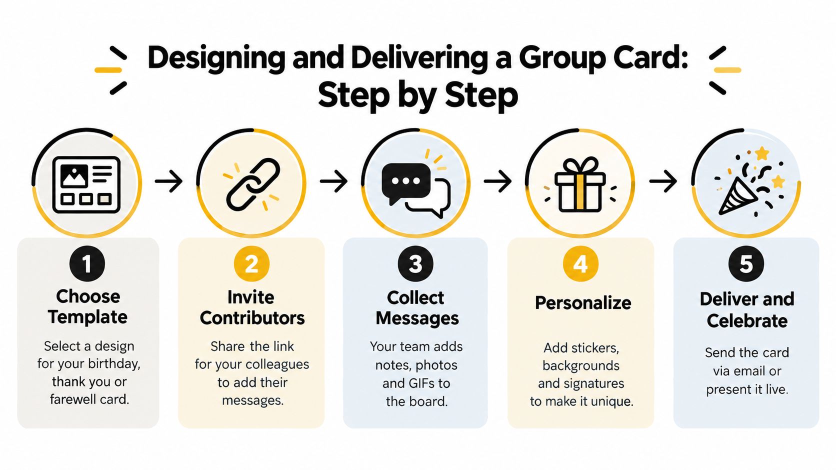 A five-step infographic showing how to create, personalize, and send a digital group greeting card.