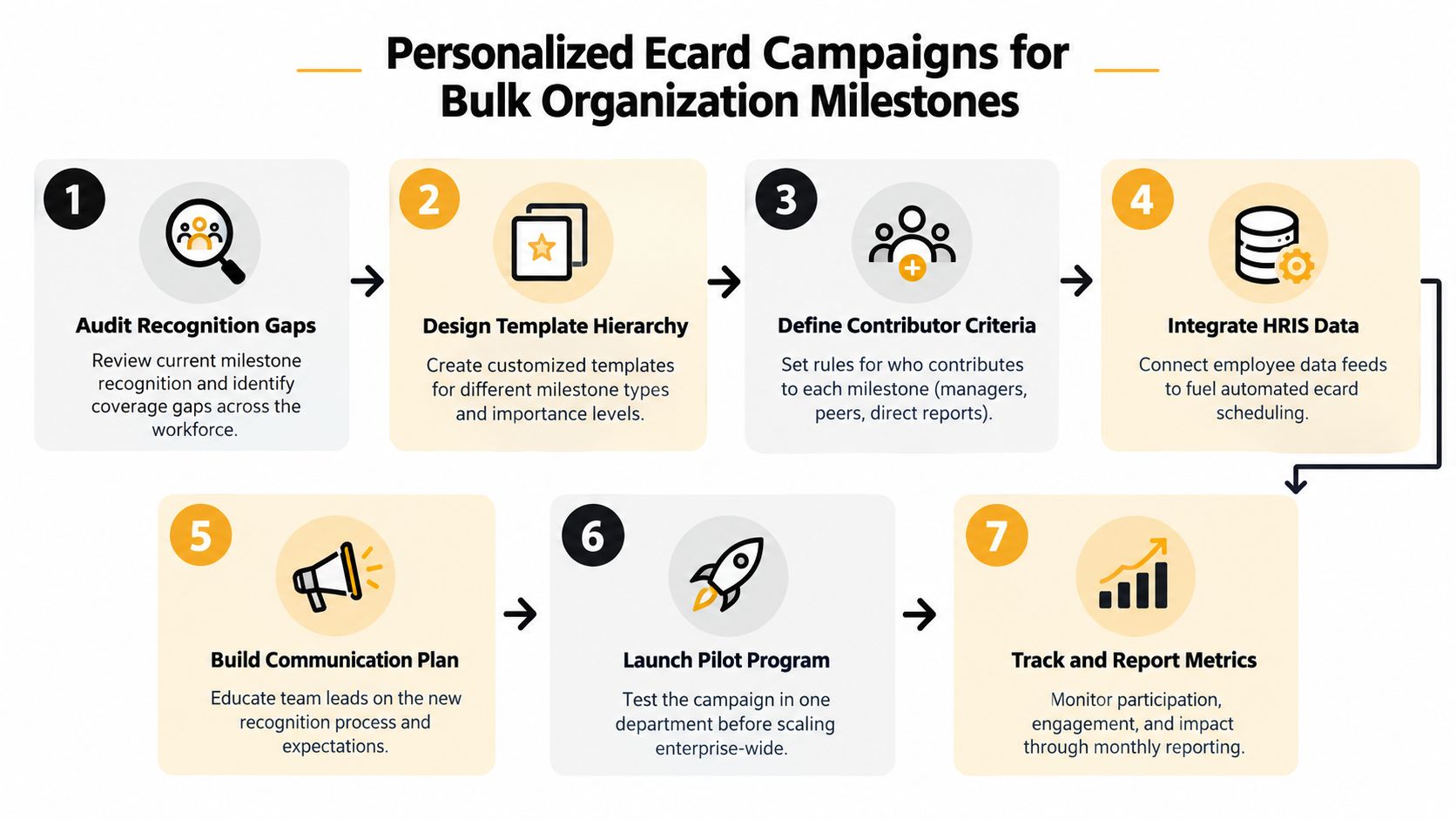 A seven-step flowchart outlining the process for implementing personalized ecard campaigns to celebrate employee work milestones.