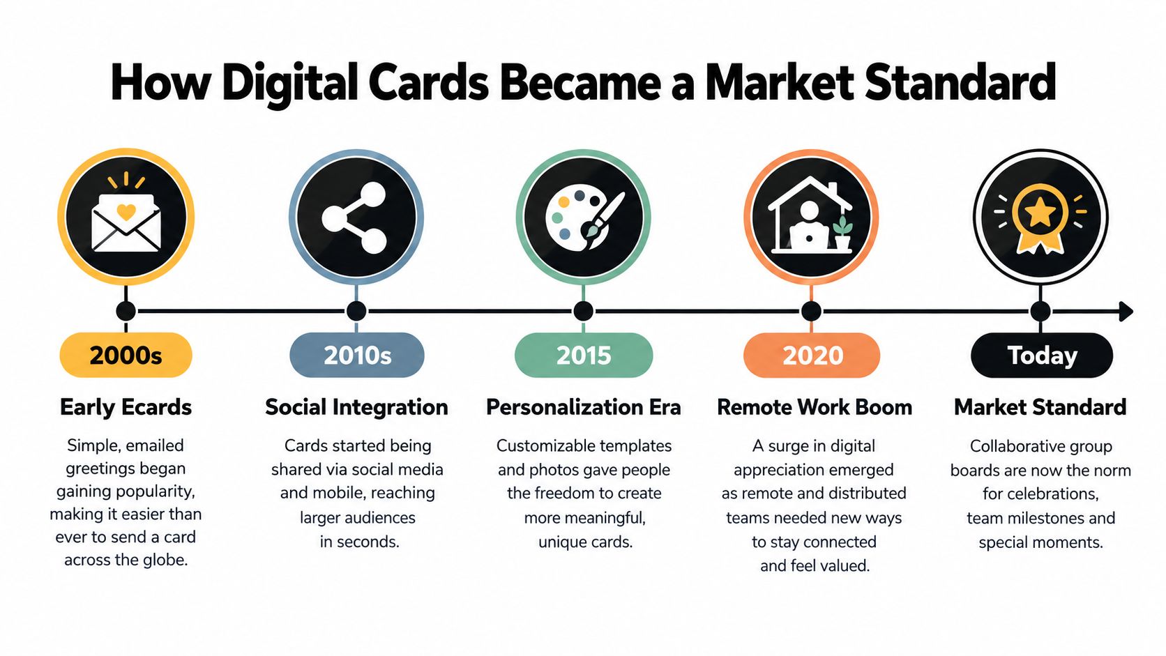 A timeline graphic illustrating the evolution of digital cards from early emails to modern collaborative group boards.