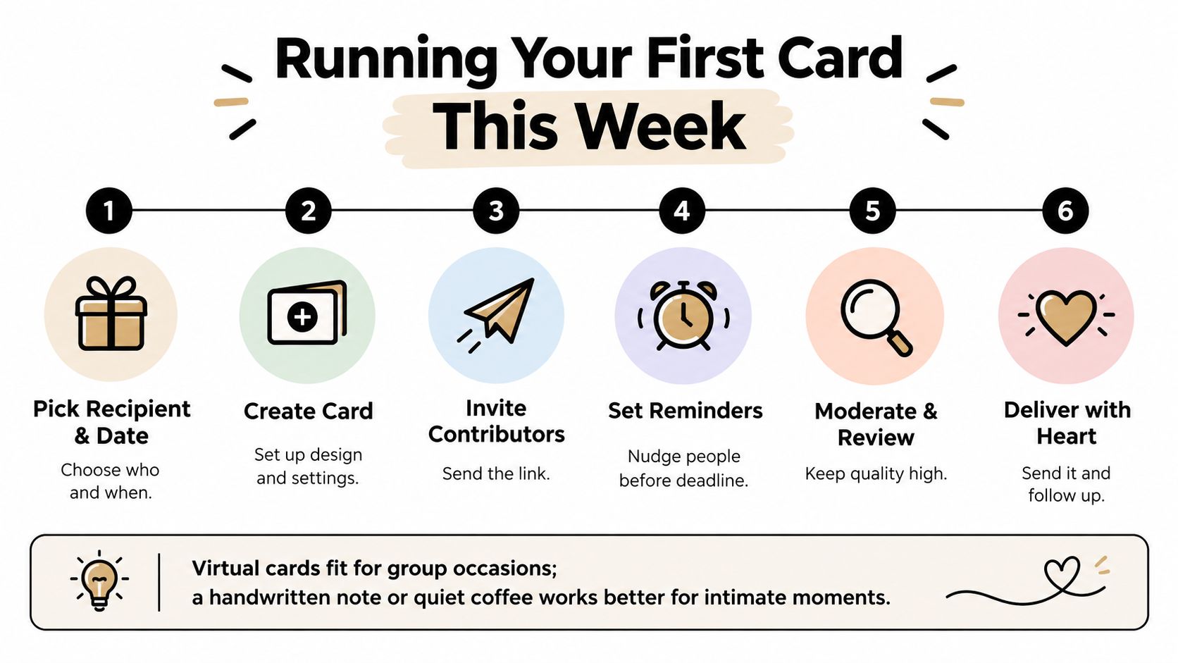 A step-by-step infographic titled Running Your First Card This Week, showing six stages of creating group cards.