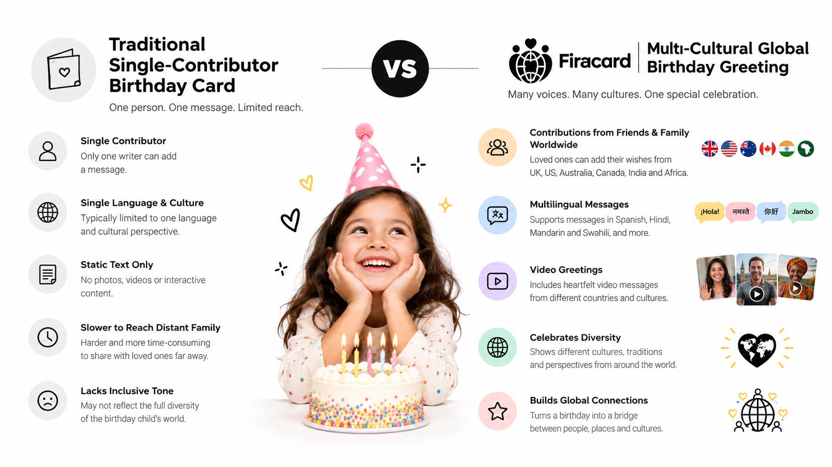 A comparison infographic between a traditional birthday card and a Firacard multi-cultural global birthday greeting.