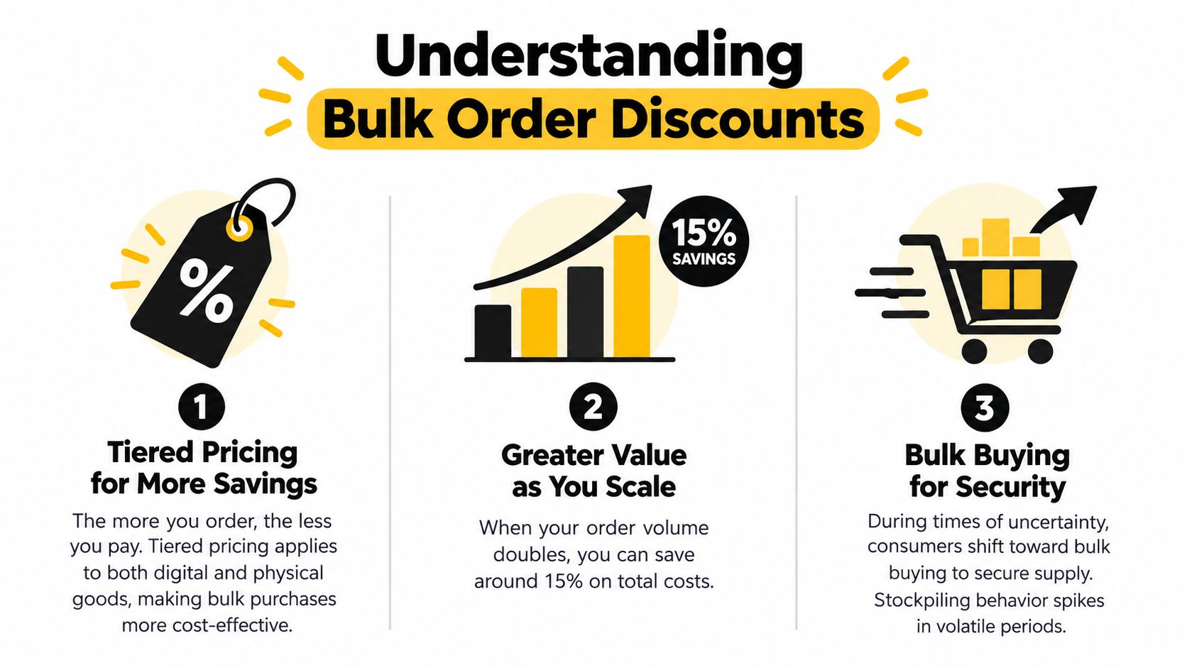 An infographic explaining the benefits of bulk order discounts, including tiered pricing, greater scale value, and supply security.