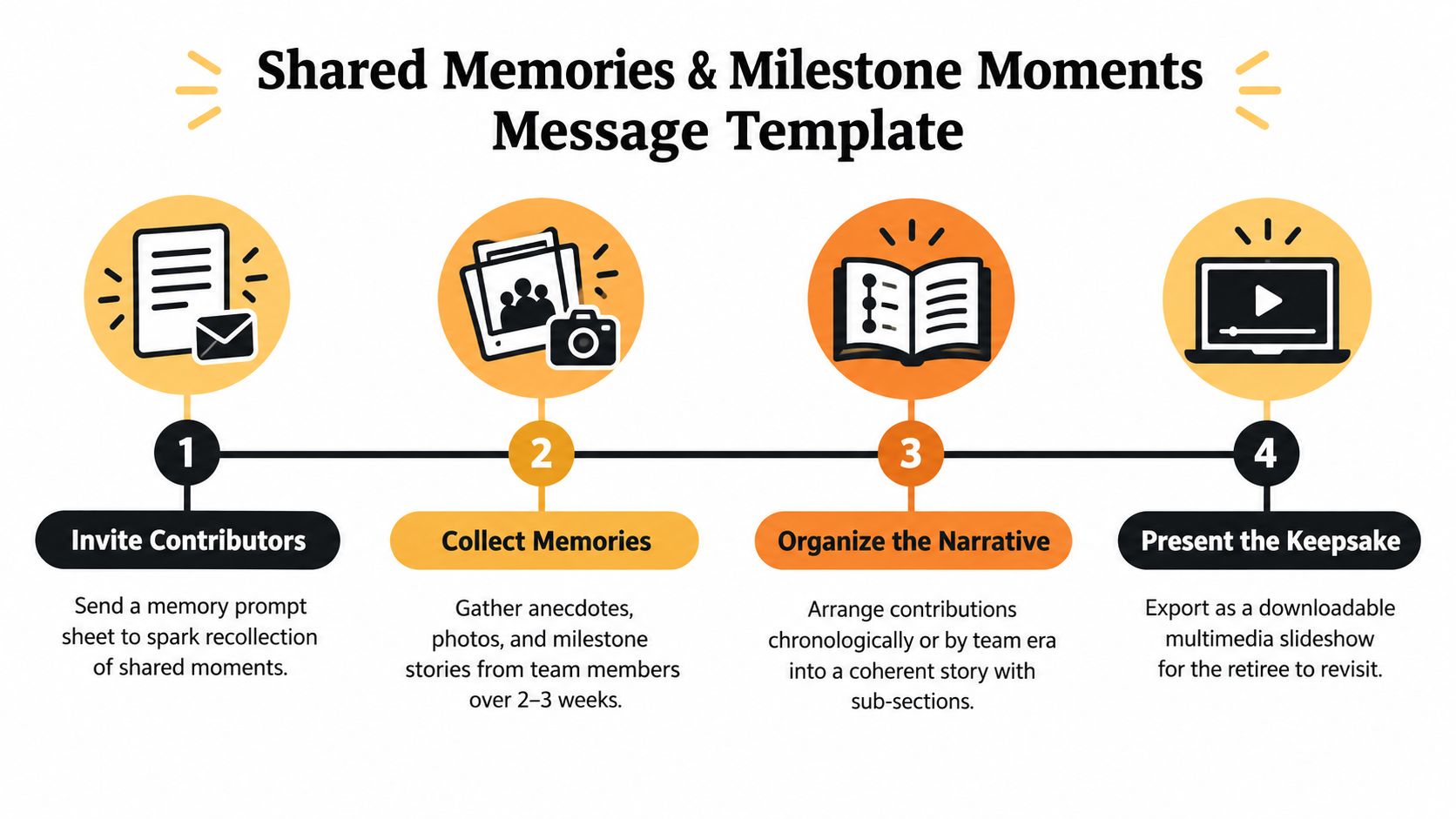 A four-step infographic showing how to create a shared memories and milestone keepsake for a retiree.