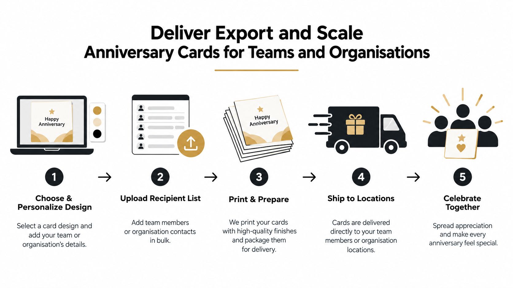 A five-step infographic showing the process of personalizing, printing, and delivering anniversary cards to organizational teams.