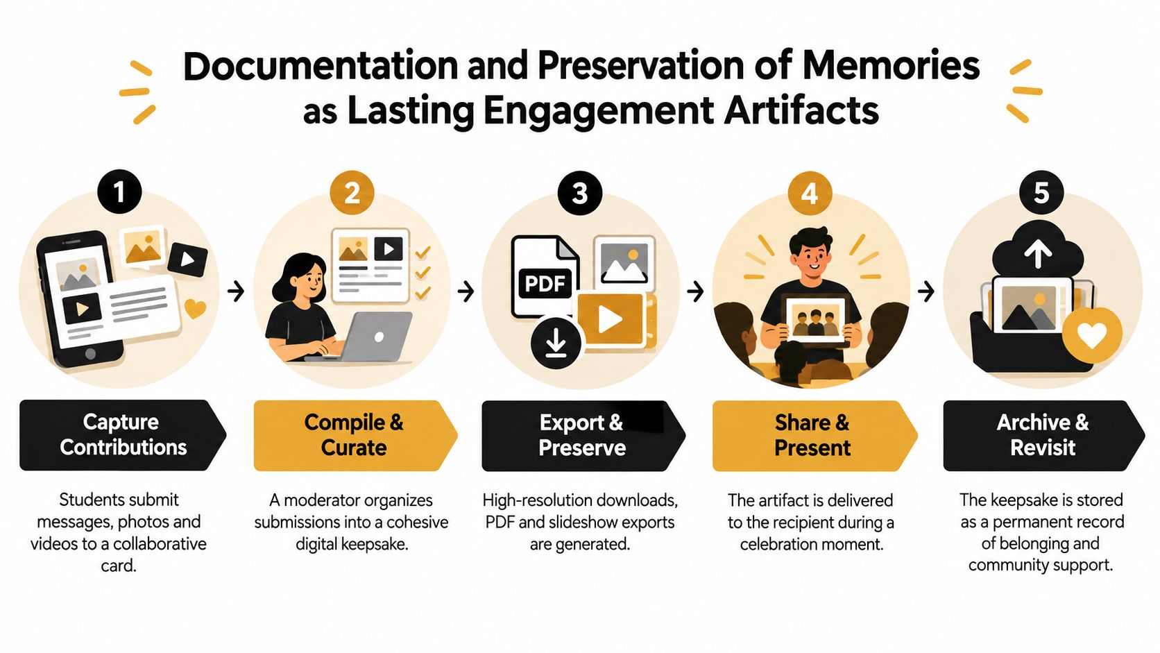 A five-step infographic showing the process of capturing, curating, and archiving student contributions into digital keepsakes.