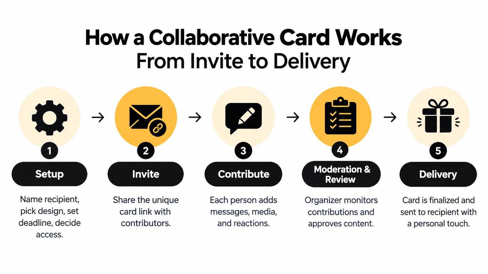 A five-step infographic showing how to create and send a collaborative virtual group greeting card.