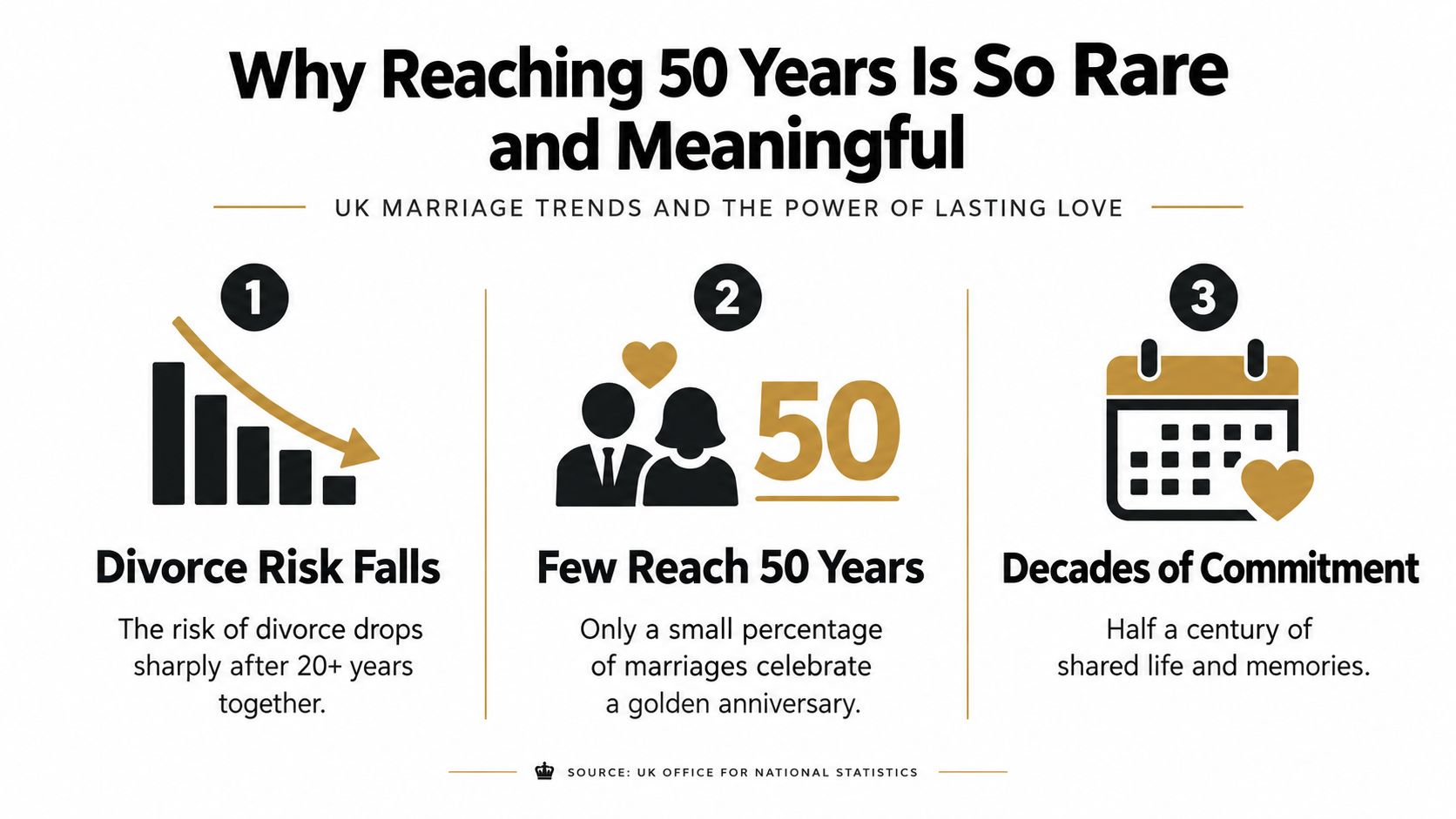 An infographic titled Why Reaching 50 Years Is So Rare and Meaningful highlighting UK marriage trends.