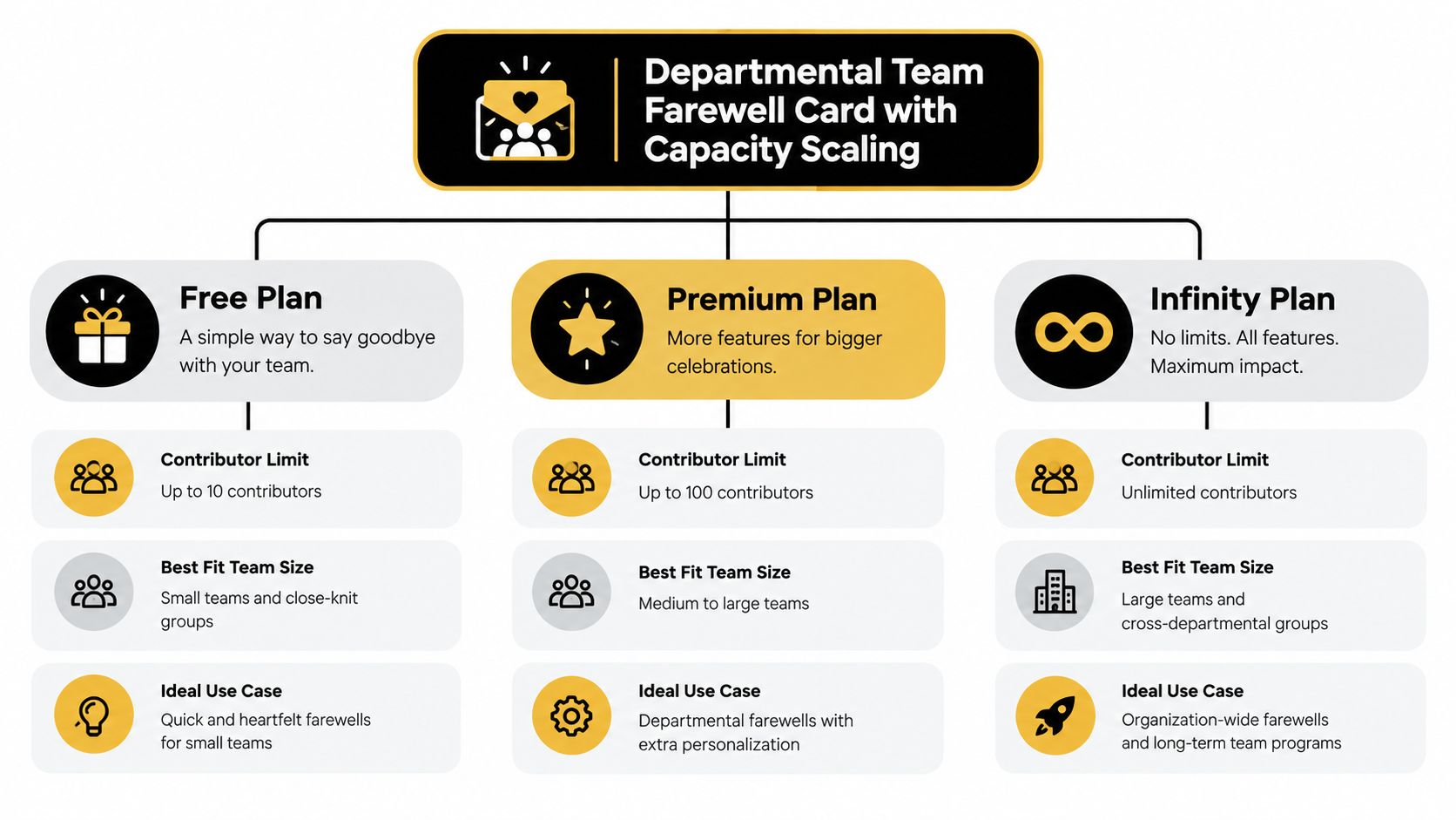 A comparison chart outlining the Free, Premium, and Infinity plans for departmental team farewell cards by capacity.