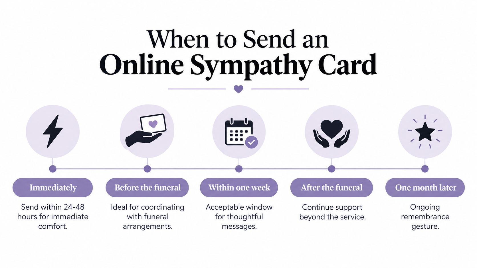 A timeline graphic titled When to Send an Online Sympathy Card detailing appropriate timing from immediately to one month later.