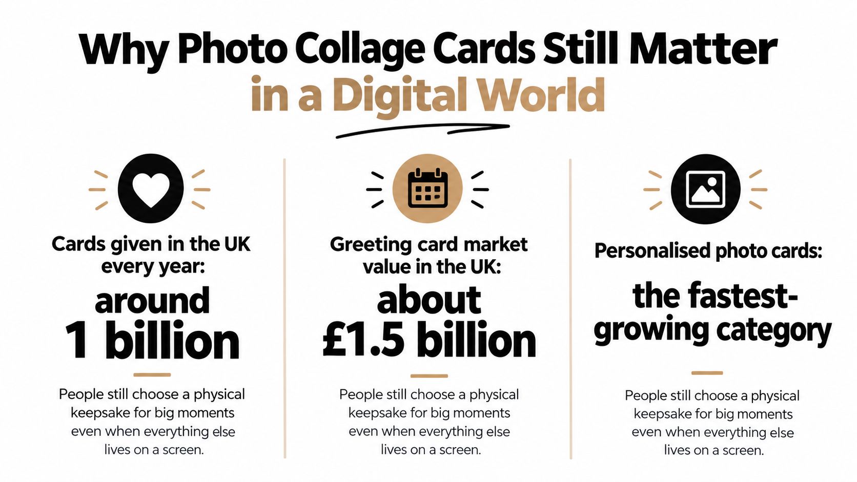An infographic highlighting the popularity and market growth of physical photo collage cards in the UK.