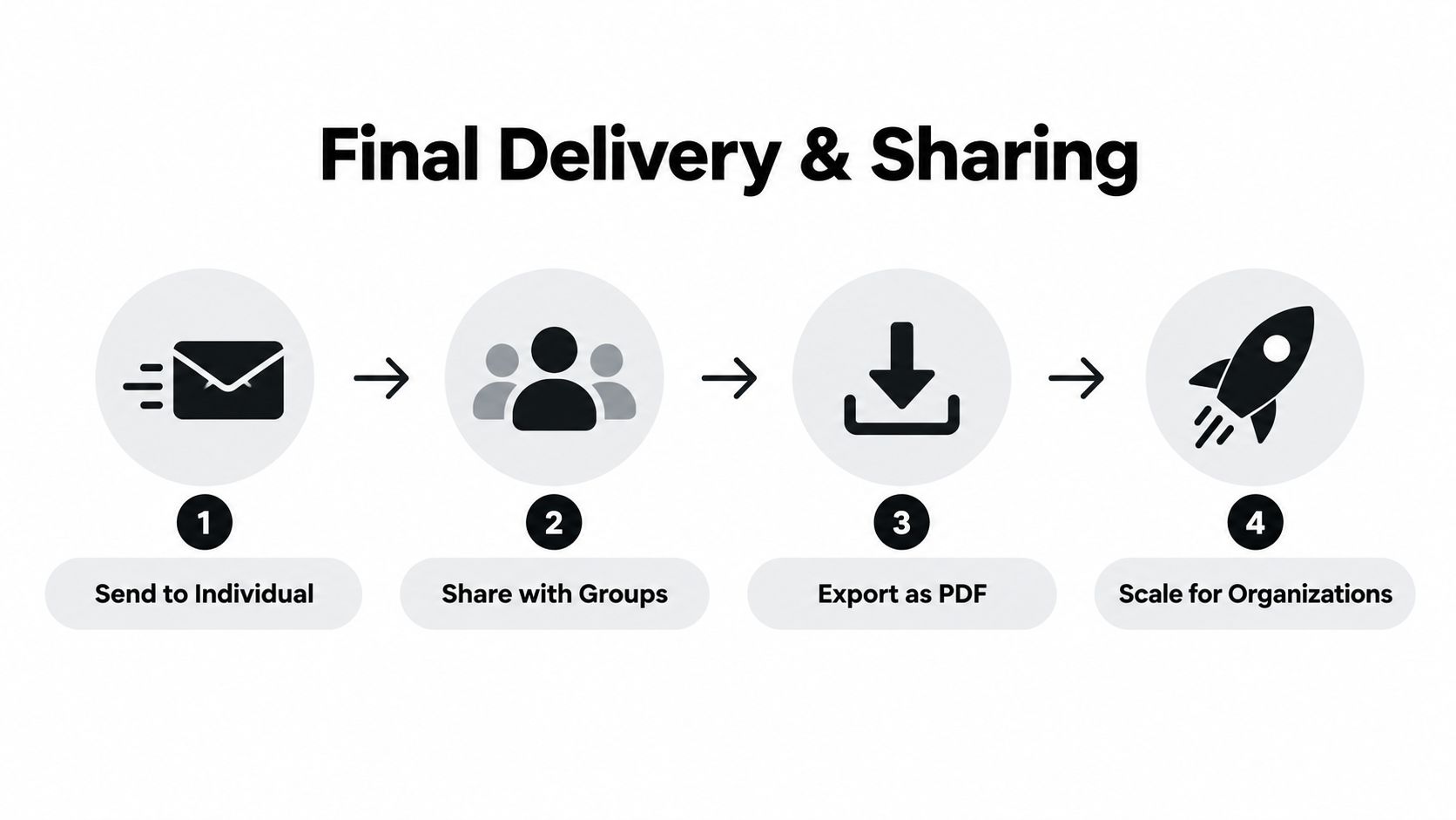 A diagram illustrating the four steps of final delivery and sharing for a digital document platform.
