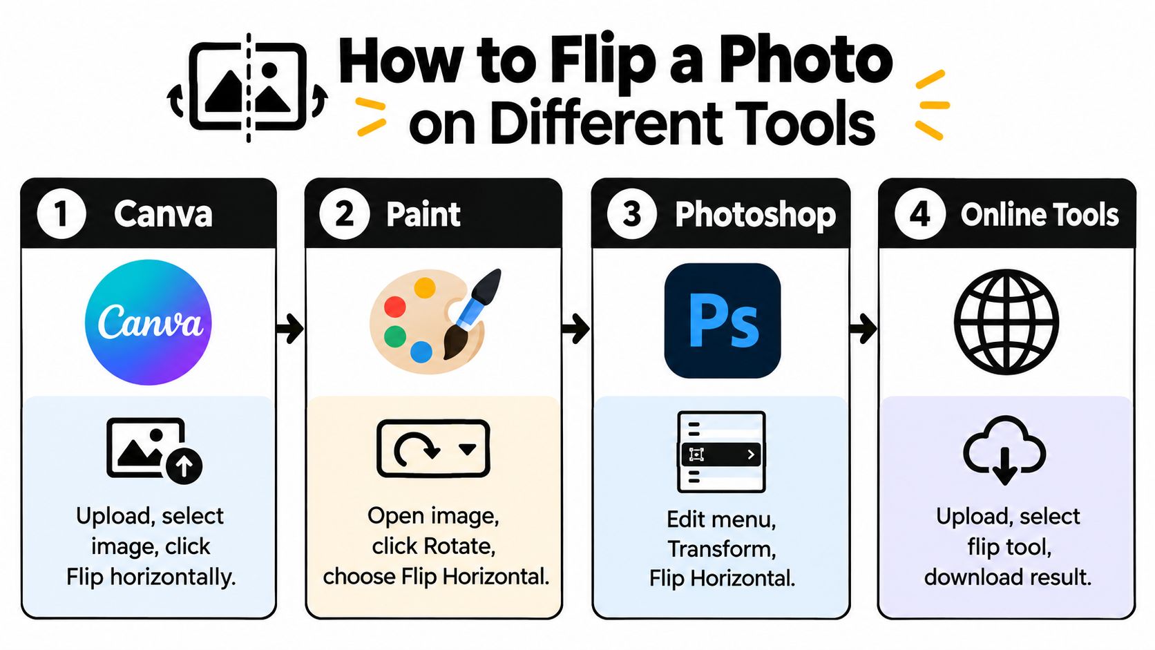 A step-by-step infographic showing how to flip a photo using Canva, Paint, Photoshop, and online tools.