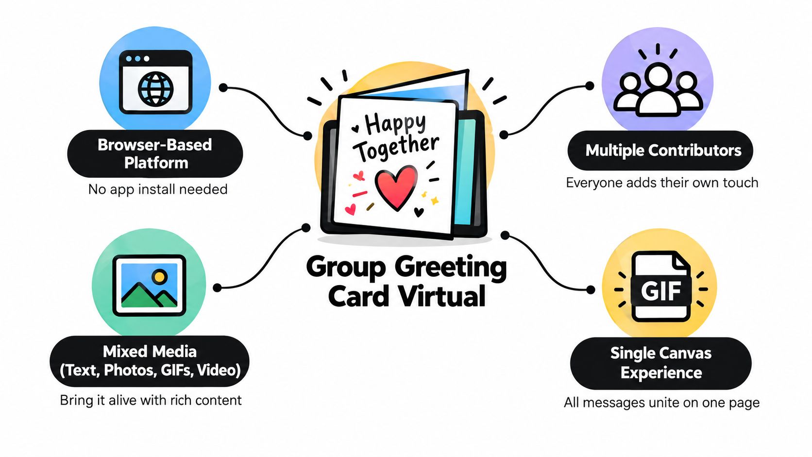 An infographic illustrating features of a virtual group greeting card platform, including multiple contributors and media.