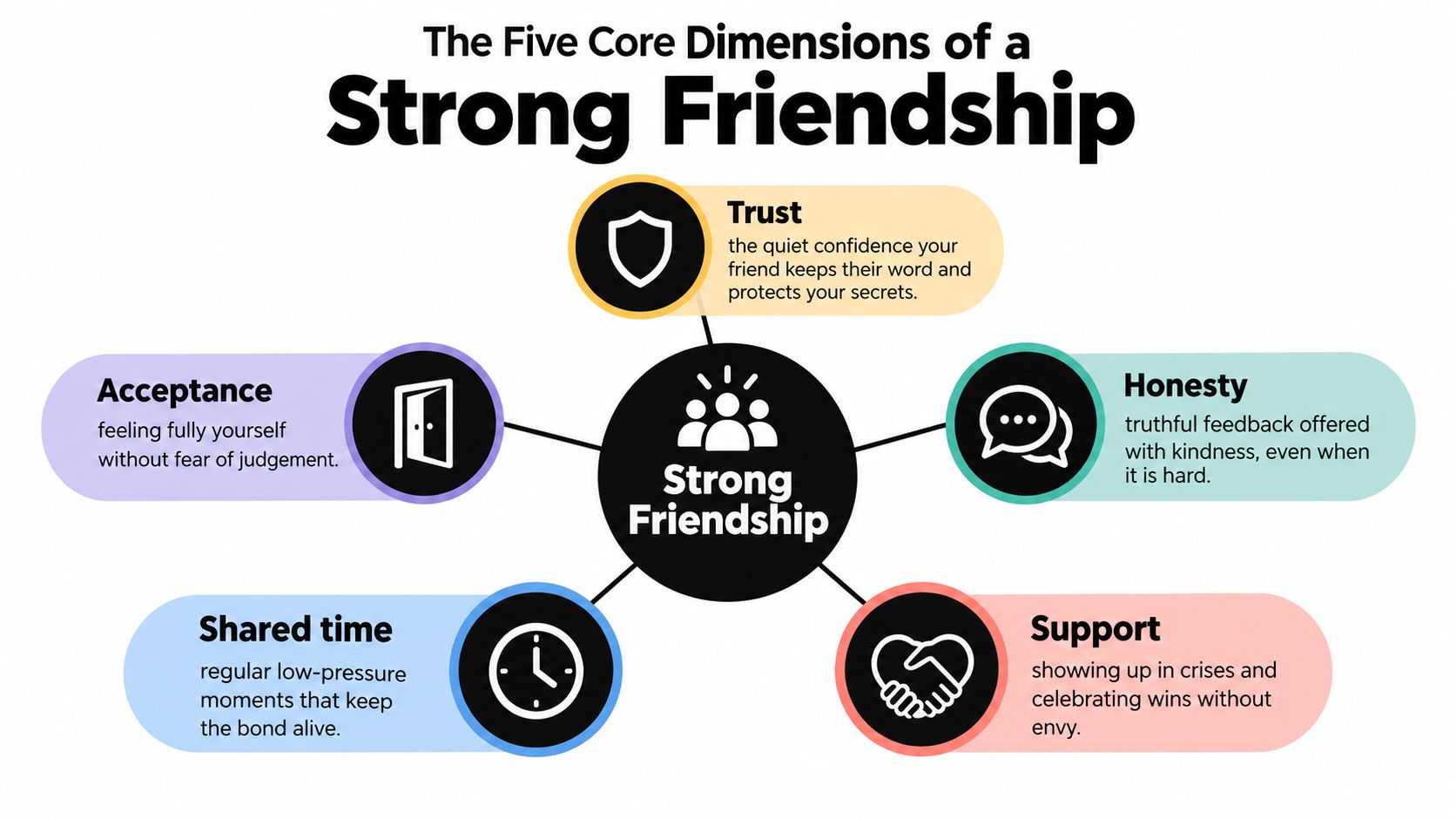 A diagram illustrating the five core dimensions of a strong friendship including trust, honesty, support, shared time, and acceptance.