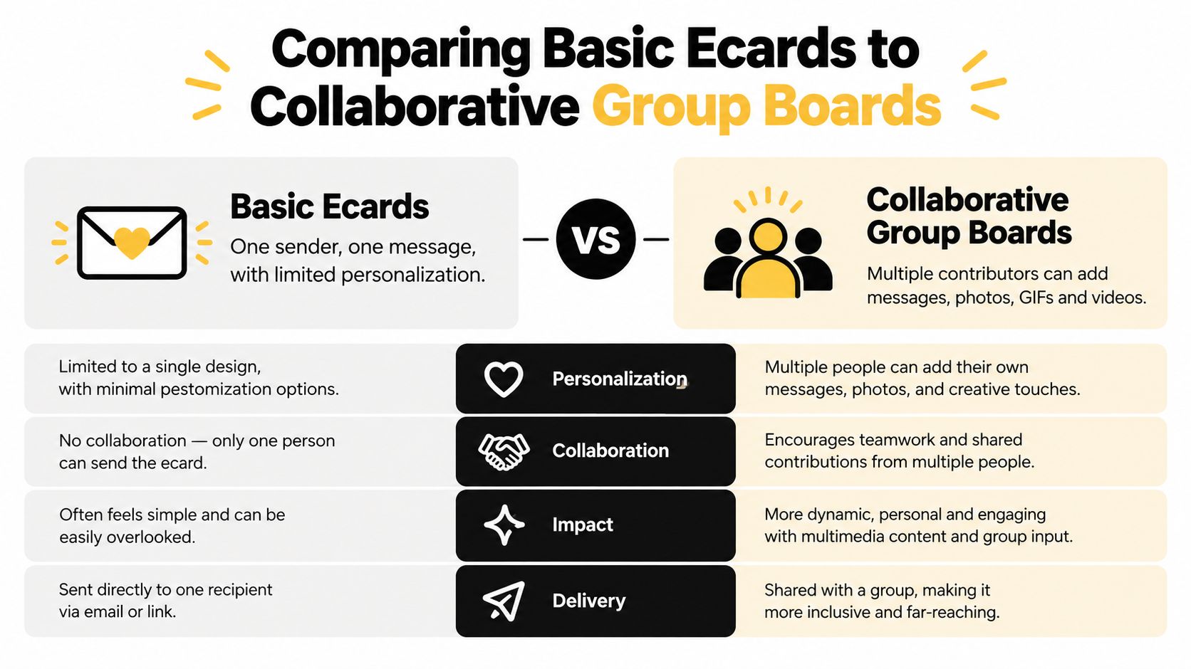 A comparison chart highlighting the differences between basic e-cards and collaborative group boards for digital messaging.