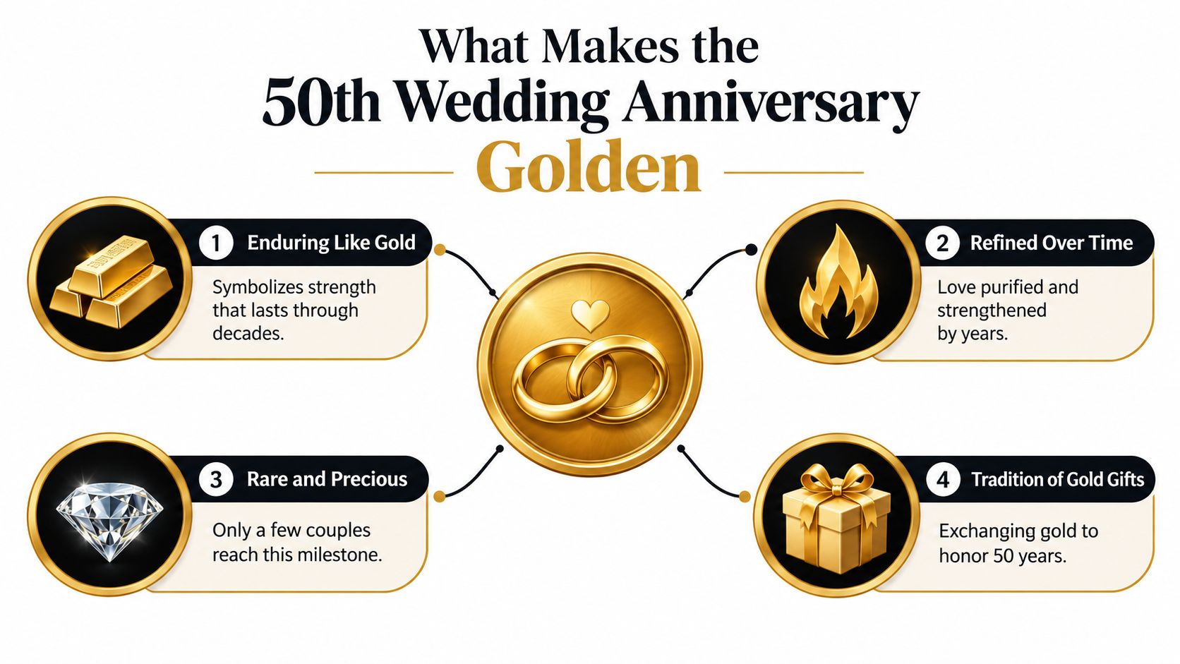 A descriptive infographic explaining why the 50th wedding anniversary is traditionally called the golden anniversary.