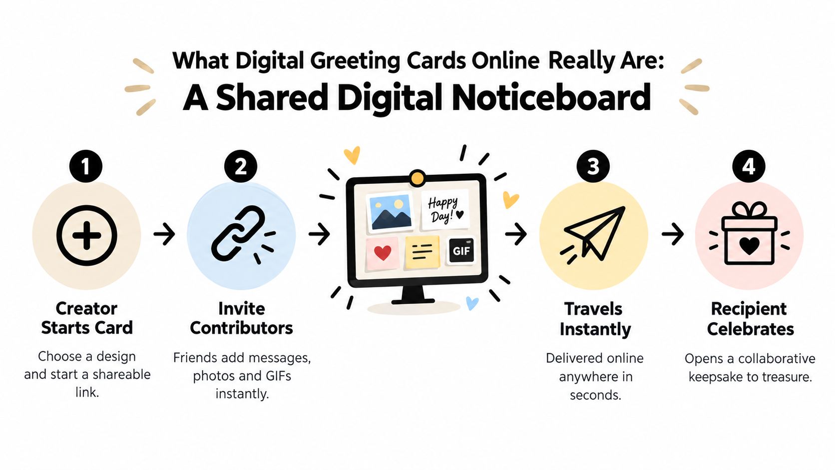 A four-step infographic illustrating how to create and send collaborative digital greeting cards online.