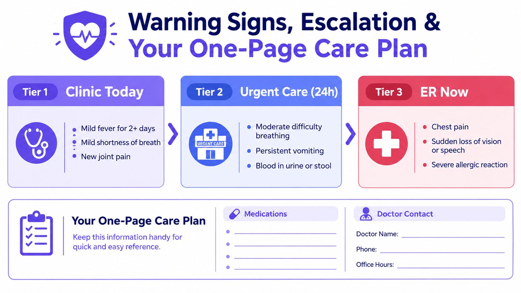 A color-coded infographic showing medical escalation steps from clinic, urgent care, to emergency room for home care.