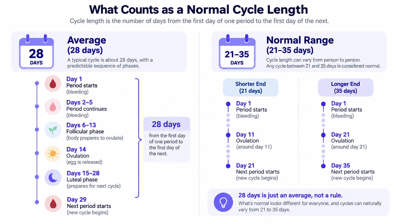 An infographic showing that a normal menstrual cycle ranges between twenty-one and thirty-five days in length.