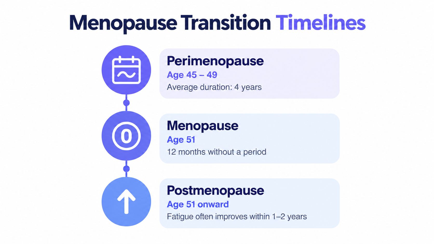 A timeline graphic showing the stages of menopause: perimenopause, menopause, and postmenopause with age ranges.