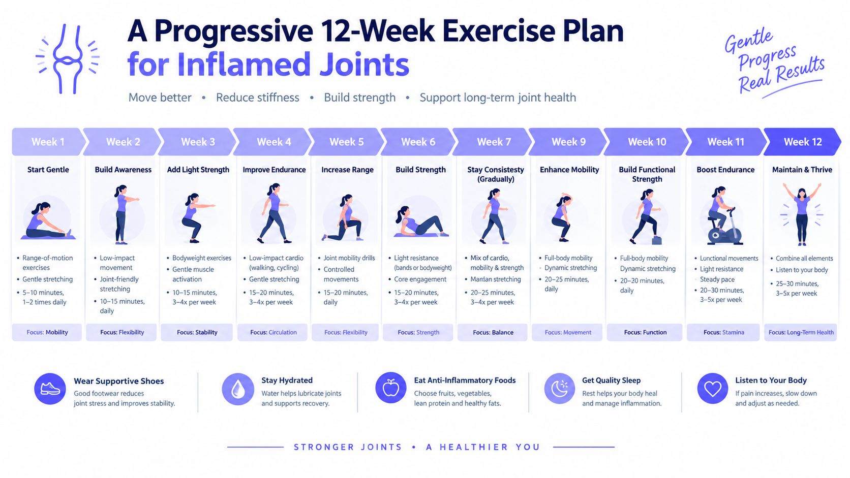 A 12-week progressive exercise plan guide designed to help reduce joint inflammation and improve mobility.