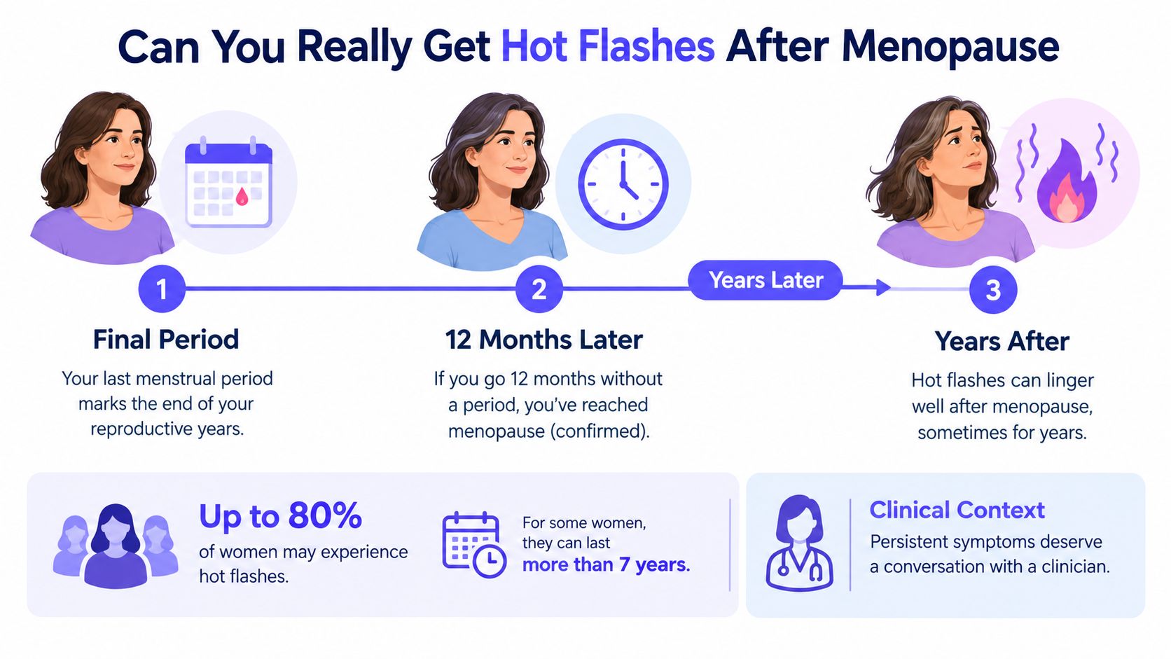 A timeline graphic explaining that hot flashes can continue for years after reaching menopause.