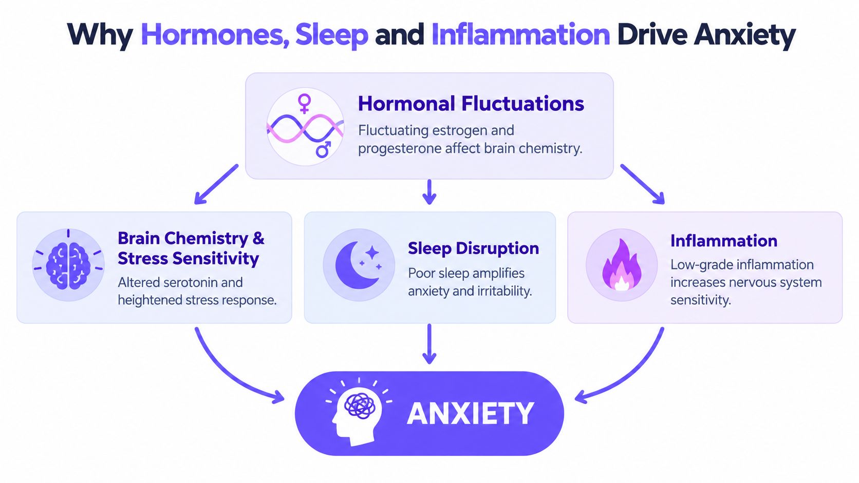 A diagram illustrating how hormonal fluctuations, sleep disruption, and inflammation contribute to causing anxiety symptoms in individuals.