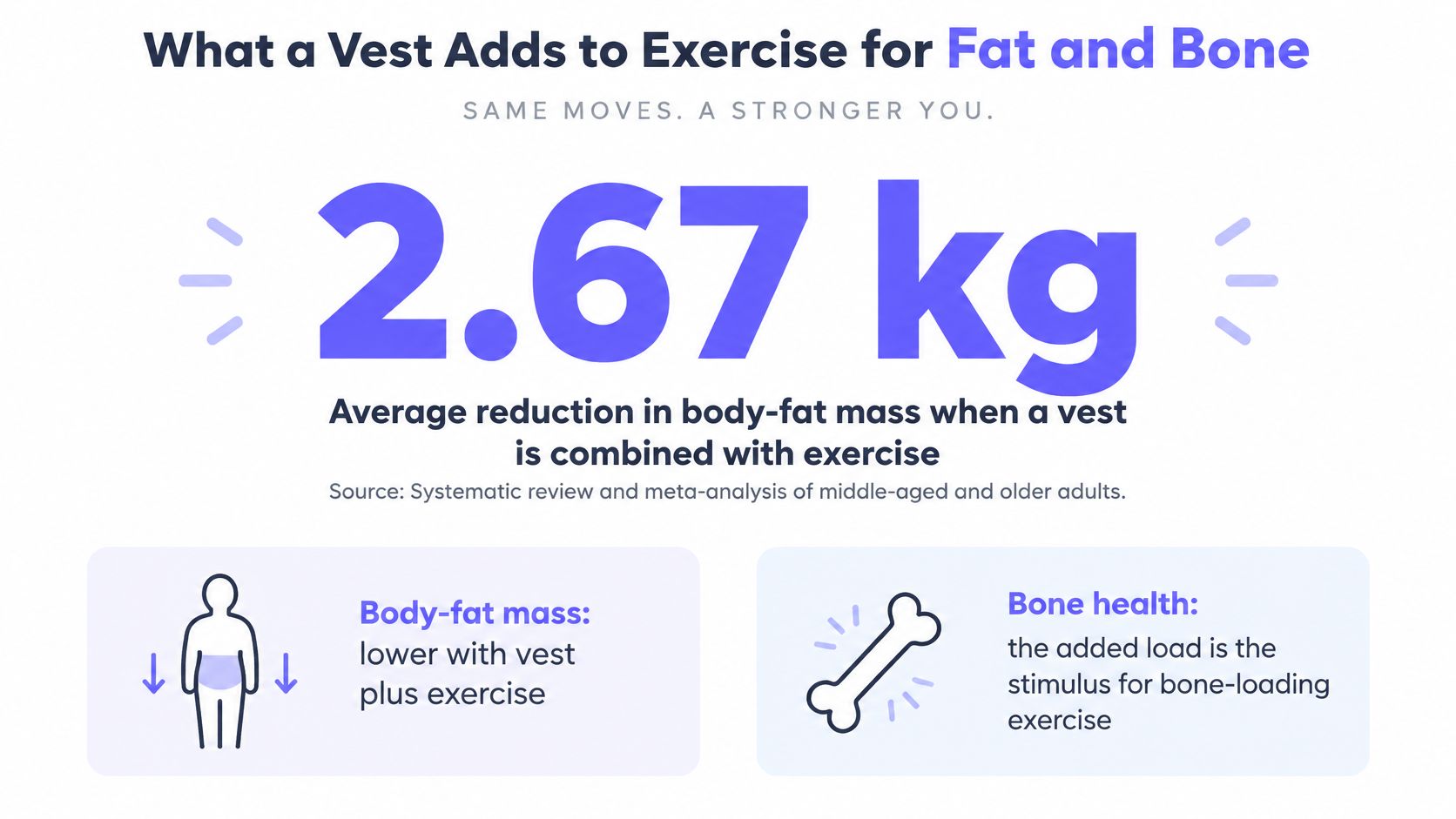 An infographic showing that weighted vests combined with exercise help reduce 2.67 kg of body fat.