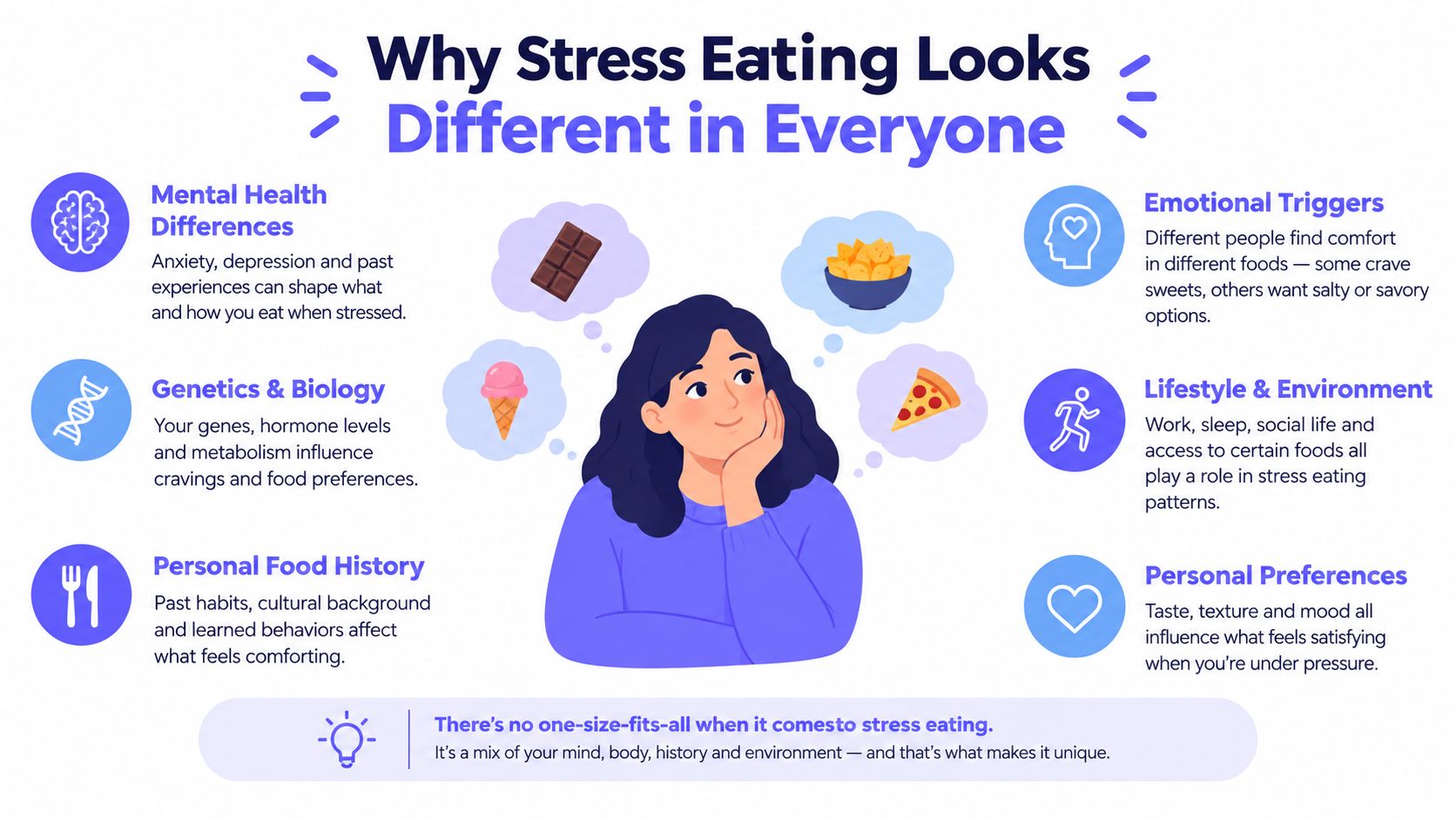 An infographic showing factors like genetics, environment, and personal history that explain why stress eating varies per person.