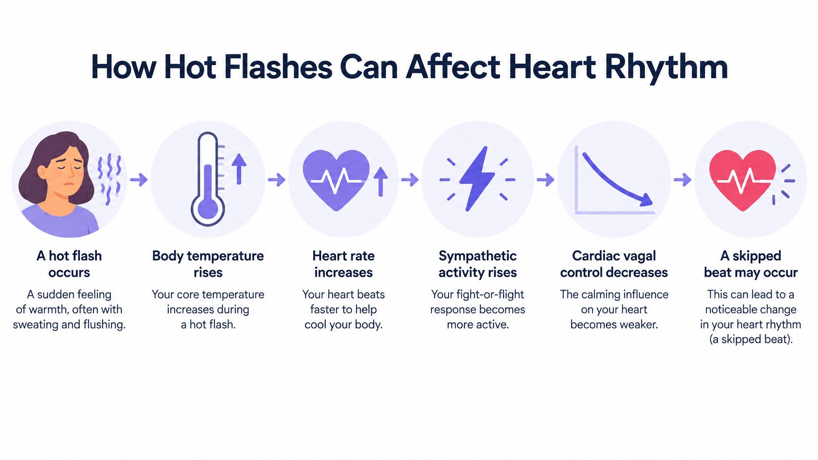 An infographic showing the step-by-step biological process of how hot flashes cause heart rhythm palpitations.