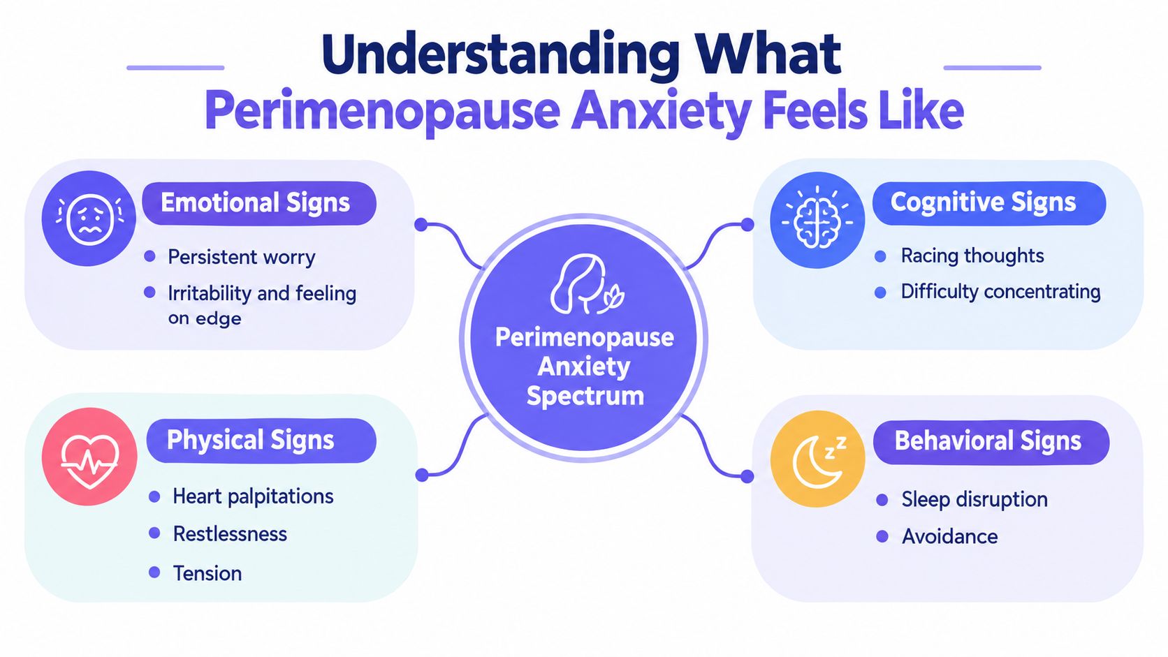 A diagram illustrating the spectrum of perimenopause anxiety symptoms categorized by emotional, cognitive, physical, and behavioral signs.