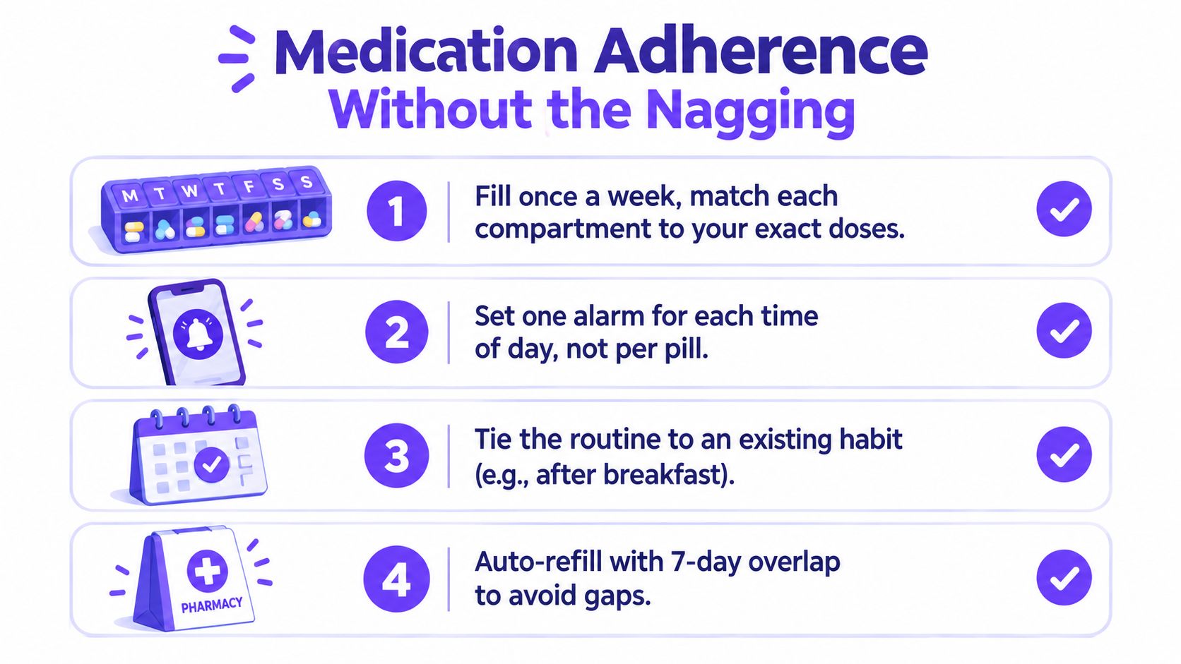 A four-step guide for medication adherence at home featuring a pill organizer, smartphone alarm, calendar, and pharmacy.