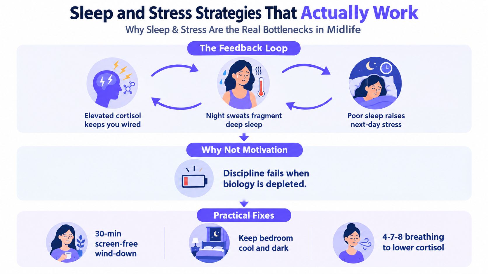 A flow chart titled Sleep and Stress Strategies that illustrates the cycle between stress and sleep, mentioning factors like cortisol, night sweats, and practical recovery tips.