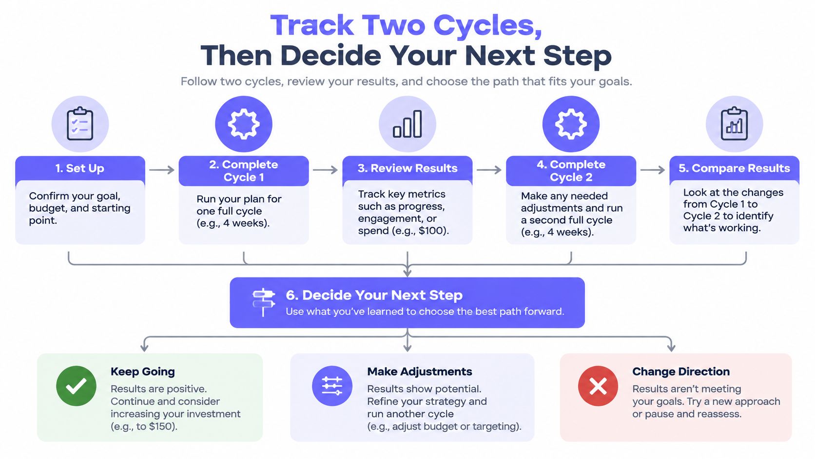A flowchart showing a five-step process for tracking two cycles to make data-driven decisions.
