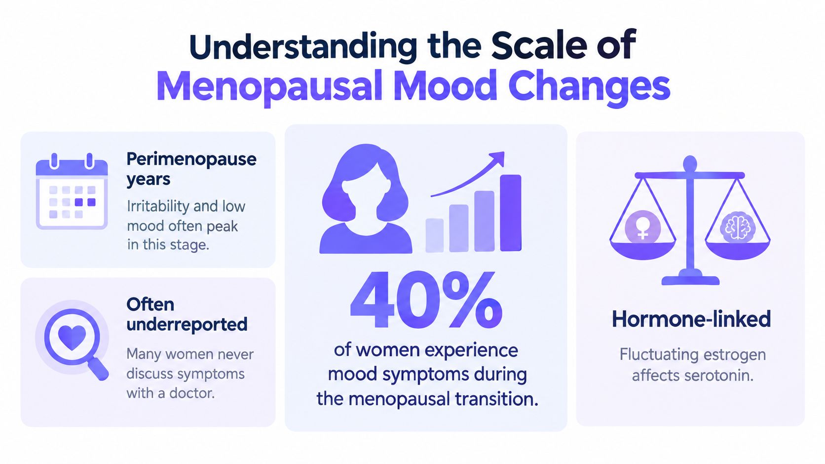 An infographic titled Understanding the Scale of Menopausal Mood Changes, highlighting statistics and symptoms experienced by women.