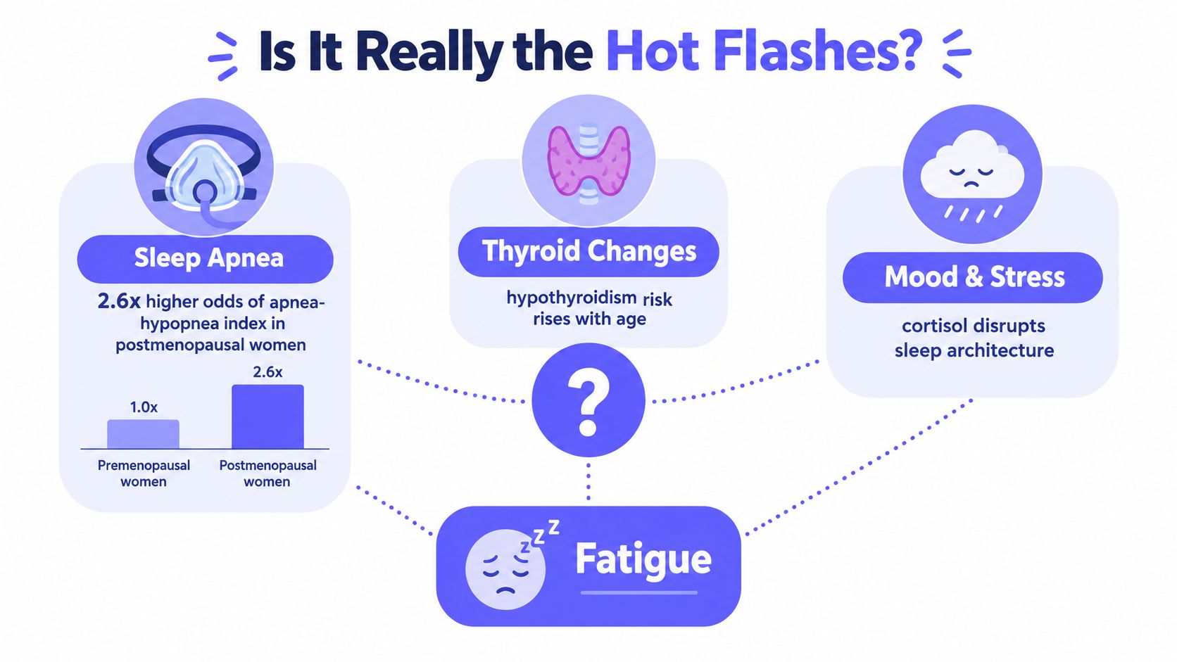 A diagram illustrating common medical causes of fatigue beyond hot flashes in postmenopausal women.